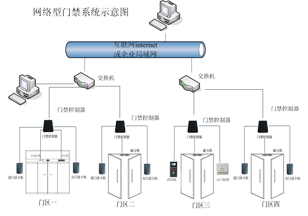 门禁系统的加密技术是如何实现的？